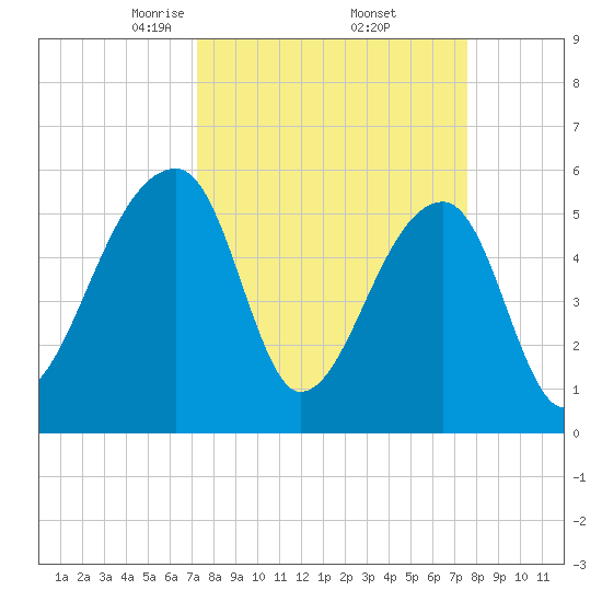 Woodville tide chart for Monday, March 24, 2025