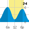 Woodville tide chart for Monday, March 24, 2025