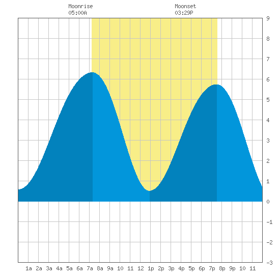 Woodville tide chart for Tuesday, March 25, 2025