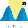 Woodville tide chart for Tuesday, March 25, 2025