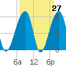 Woodville tide chart for Thursday, March 27, 2025