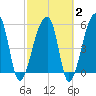 Woodville tide chart for Sunday, March 2, 2025