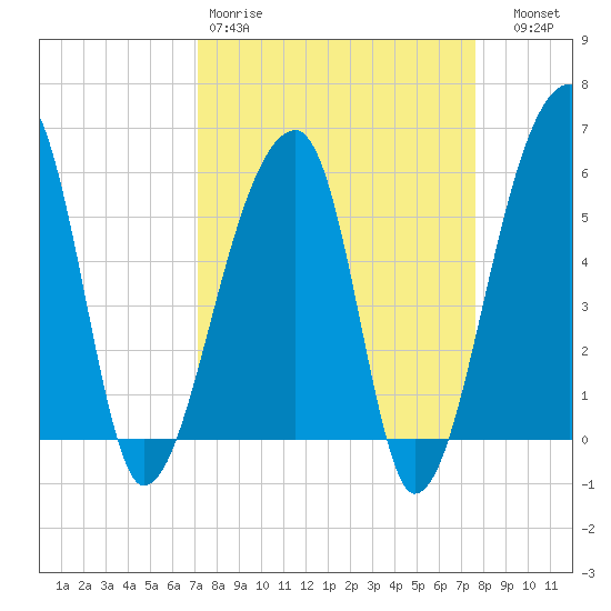 Woodville tide chart for Sunday, March 30, 2025