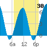 Woodville tide chart for Sunday, March 30, 2025