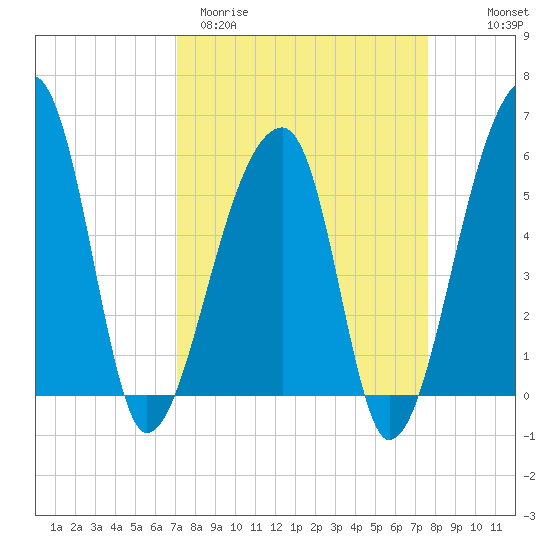 Woodville tide chart for Monday, March 31, 2025