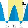 Woodville tide chart for Monday, March 31, 2025
