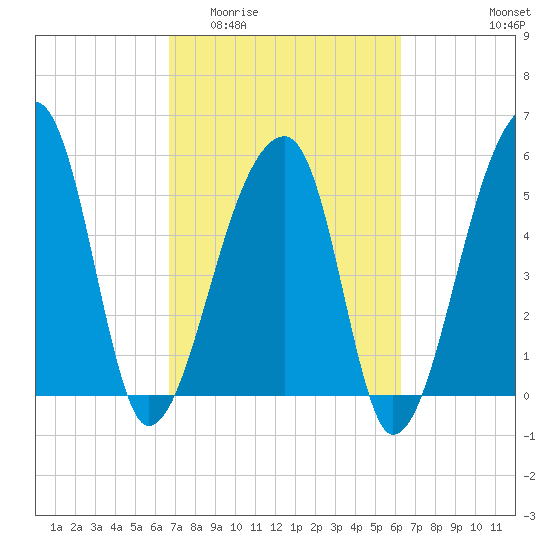 Woodville tide chart for Monday, March 3, 2025