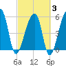 Woodville tide chart for Monday, March 3, 2025