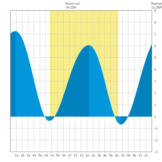 Woodville tide chart for Tuesday, March 4, 2025