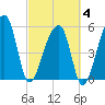 Woodville tide chart for Tuesday, March 4, 2025