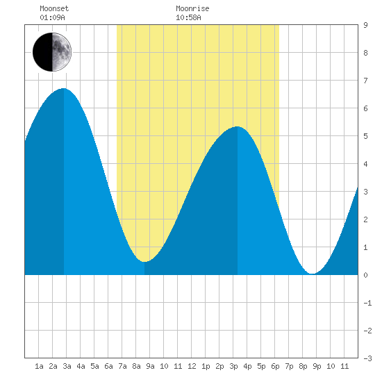 Woodville tide chart for Thursday, March 6, 2025