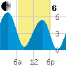 Woodville tide chart for Thursday, March 6, 2025