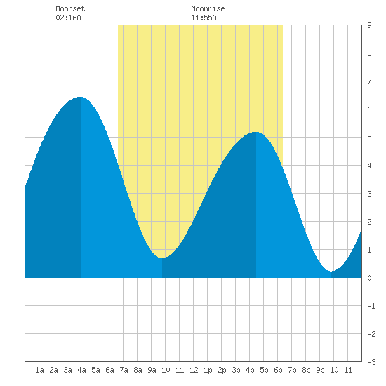 Woodville tide chart for Friday, March 7, 2025