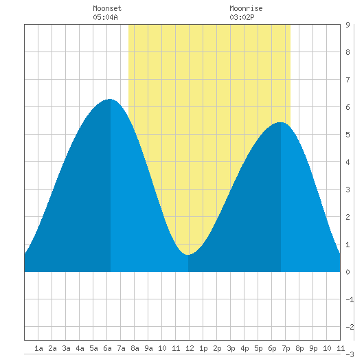 Woodville tide chart for Sunday, March 9, 2025
