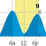 Woodville tide chart for Sunday, March 9, 2025