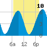 Woodville tide chart for Thursday, April 10, 2025