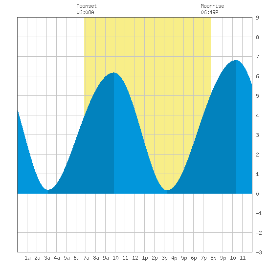 Woodville tide chart for Friday, April 11, 2025