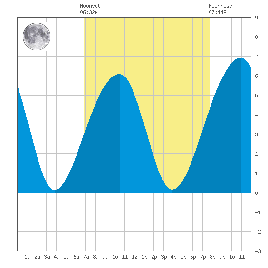 Woodville tide chart for Saturday, April 12, 2025