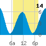 Woodville tide chart for Monday, April 14, 2025
