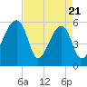 Woodville tide chart for Monday, April 21, 2025