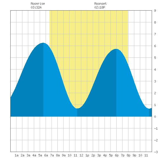 Woodville tide chart for Tuesday, April 22, 2025