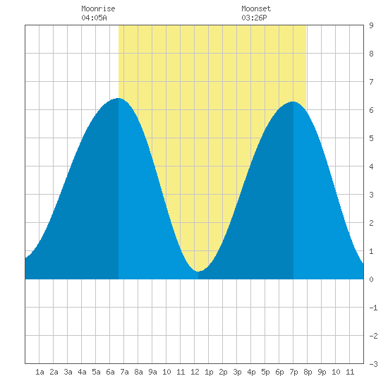 Woodville tide chart for Wednesday, April 23, 2025