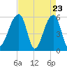 Woodville tide chart for Wednesday, April 23, 2025