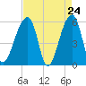 Woodville tide chart for Thursday, April 24, 2025