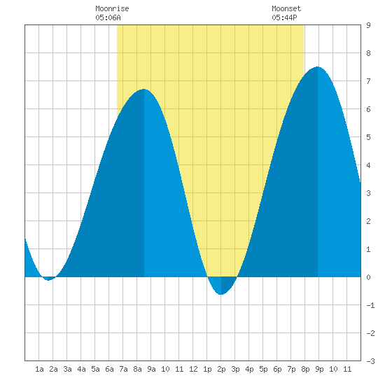 Woodville tide chart for Friday, April 25, 2025