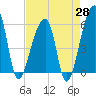 Woodville tide chart for Monday, April 28, 2025