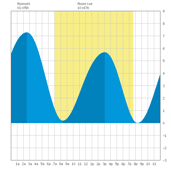 Woodville tide chart for Thursday, April 3, 2025