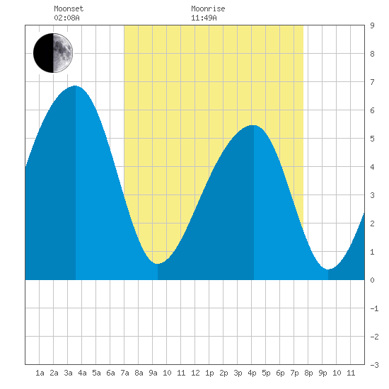 Woodville tide chart for Friday, April 4, 2025