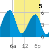 Woodville tide chart for Saturday, April 5, 2025