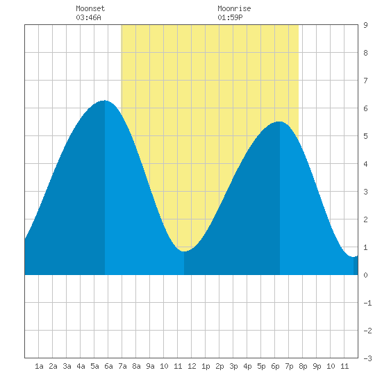 Woodville tide chart for Sunday, April 6, 2025