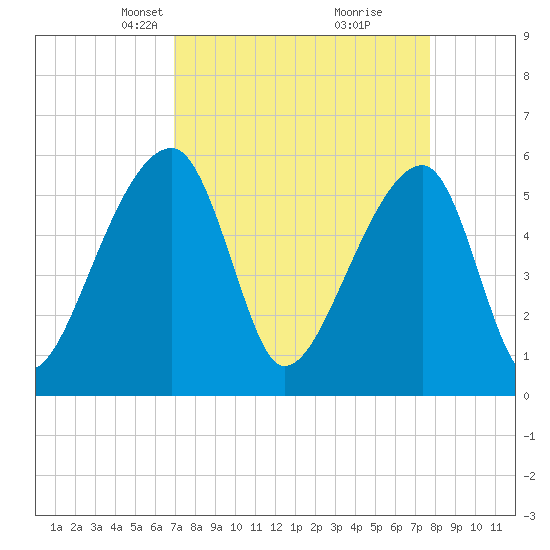 Woodville tide chart for Monday, April 7, 2025