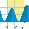 Woodville tide chart for Sunday, May 11, 2025