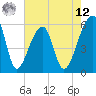 Woodville tide chart for Monday, May 12, 2025
