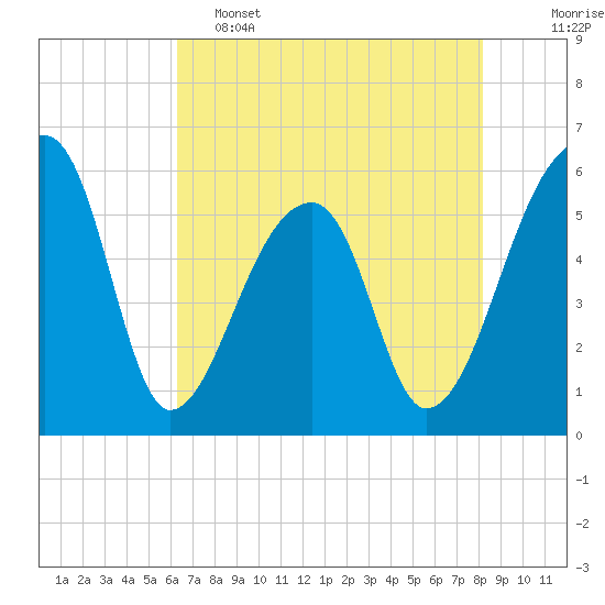 Woodville tide chart for Thursday, May 15, 2025