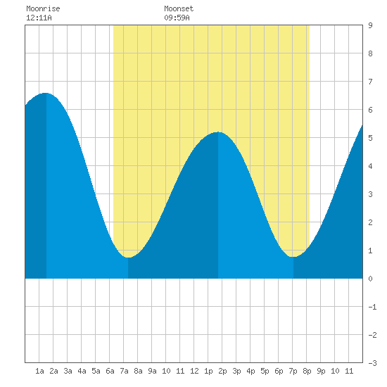 Woodville tide chart for Saturday, May 17, 2025