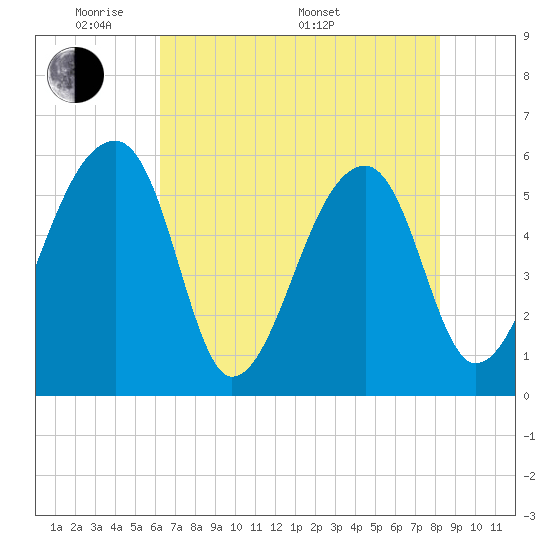 Woodville tide chart for Tuesday, May 20, 2025