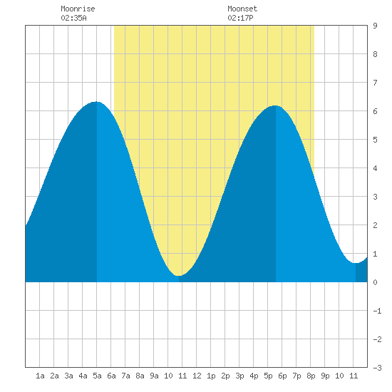 Woodville tide chart for Wednesday, May 21, 2025