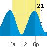 Woodville tide chart for Wednesday, May 21, 2025