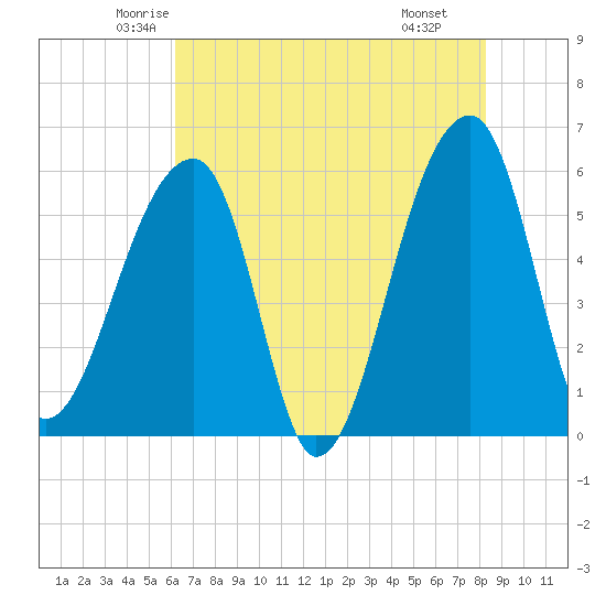 Woodville tide chart for Friday, May 23, 2025