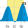 Woodville tide chart for Friday, May 23, 2025