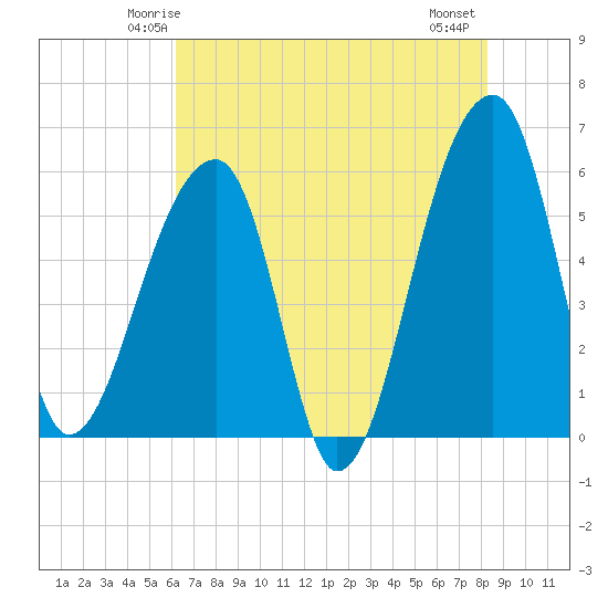 Woodville tide chart for Saturday, May 24, 2025