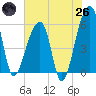 Woodville tide chart for Monday, May 26, 2025