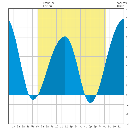 Woodville tide chart for Wednesday, May 28, 2025
