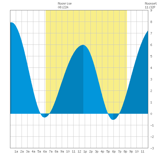 Woodville tide chart for Thursday, May 29, 2025