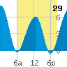 Woodville tide chart for Thursday, May 29, 2025