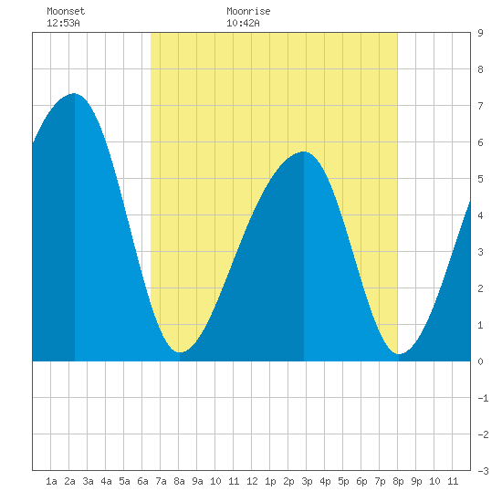 Woodville tide chart for Friday, May 2, 2025